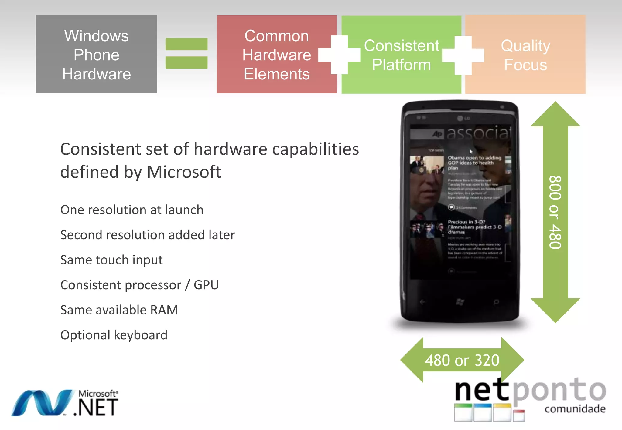Windows PhoneHardwareCommon Hardware ElementsConsistent PlatformQuality Focus800 or 480Consistent set of hardware capabilities defined by MicrosoftOne resolution at launchSecond resolution added laterSame touch inputConsistent processor / GPUSame available RAMOptional keyboard480 or 320