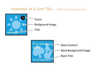 Anatomy of a Live Tile ..  Differentiate your presence! 