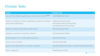 Chooser Tasks
Action Chooser Task
Launch the Wallet application and add an item*NEW* AddWalletItemTask
Search contacts to return addresses, phone numbers
and email addresses
AddressChooserTask,
PhoneNumberChooserTask,
EmailAddressChooserTask
Select a picture from the media store PhotoChooserTask
Capture a picture using the camera CameraCaptureTask
Invite players to a multi-game session GameInviteTask
Save a new contact SaveContactTask
Save email addresses or phone numbers SaveEmailAddressTask, SavePhoneNumberTask
Save ringtones SaveRingtoneTask
 