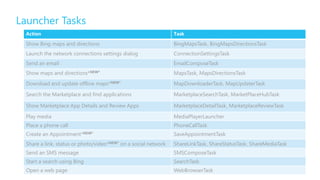 Launcher Tasks
Action Task
Show Bing maps and directions BingMapsTask, BingMapsDirectionsTask
Launch the network connections settings dialog ConnectionSettingsTask
Send an email EmailComposeTask
Show maps and directions*NEW* MapsTask, MapsDirectionsTask
Download and update offline maps*NEW* MapDownloaderTask, MapUpdaterTask
Search the Marketplace and find applications MarketplaceSearchTask, MarketPlaceHubTask
Show Marketplace App Details and Review Apps MarketplaceDetailTask, MarketplaceReviewTask
Play media MediaPlayerLauncher
Place a phone call PhoneCallTask
Create an Appointment*NEW* SaveAppointmentTask
Share a link, status or photo/video*NEW* on a social network ShareLinkTask, ShareStatusTask, ShareMediaTask
Send an SMS message SMSComposeTask
Start a search using Bing SearchTask
Open a web page WebBrowserTask
 