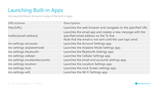 URI scheme Description
http:[URL] Launches the web browser and navigates to the specified URL.
mailto:[email address]
Launches the email app and creates a new message with the
specified email address on the To line.
Note that the email is not sent until the user taps send.
ms-settings-accounts: Launches the Account Settings app.
ms-settings-airplanemode: Launches the Airplane Mode Settings app.
ms-settings-bluetooth: Launches the Bluetooth Settings app.
ms-settings-cellular: Launches the Cellular Settings app.
ms-settings-emailandaccounts: Launches the email and accounts settings app.
ms-settings-location: Launches the Location Settings app.
ms-settings-lock: Launches the Lock Screen settings app.
ms-settings-wifi: Launches the Wi-Fi Settings app.
Launching Built-in Apps
Use LaunchUriAsync to launch many of the built-in apps
3/19/2014Microsoft confidential31
 