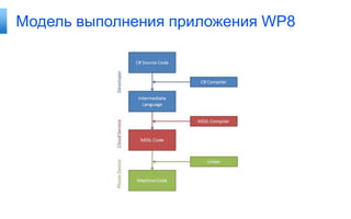 Модель выполнения приложения WP8
 