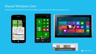 Windows 8 and Windows Phone 8 Share Many Components At The Operating System Level
Shared Windows Core
Windows KernelWindows KernelWindows NT Kernel
OS Modules
 