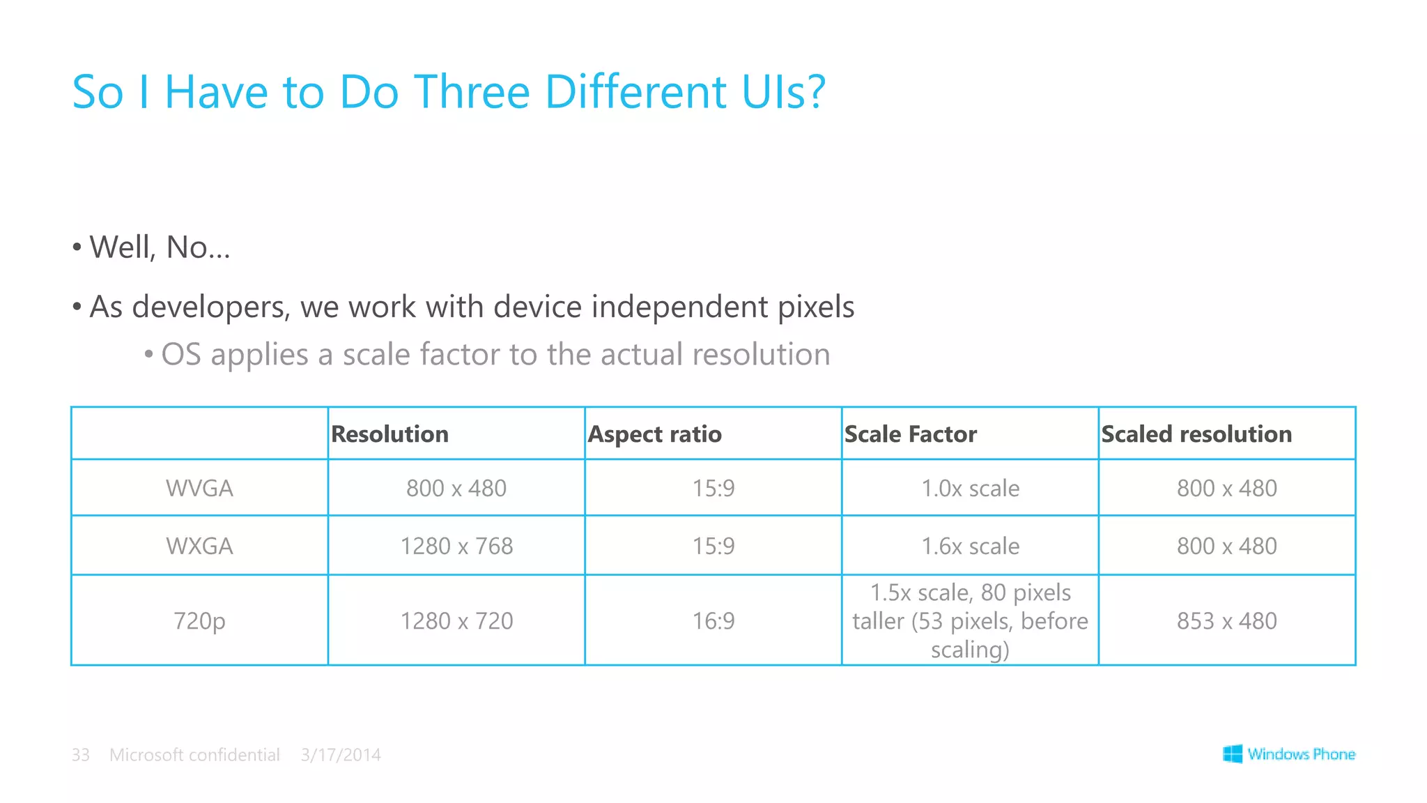 • Well, No…
• As developers, we work with device independent pixels
• OS applies a scale factor to the actual resolution
So I Have to Do Three Different UIs?
3/17/2014Microsoft confidential33
Resolution Aspect ratio Scale Factor Scaled resolution
WVGA 800 x 480 15:9 1.0x scale 800 x 480
WXGA 1280 x 768 15:9 1.6x scale 800 x 480
720p 1280 x 720 16:9
1.5x scale, 80 pixels
taller (53 pixels, before
scaling)
853 x 480
 