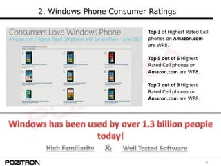 4
2. Windows Phone Consumer Ratings
Top 3 of Highest Rated Cell
phones on Amazon.com
are WP8.
Top 5 out of 6 Highest
Rated...