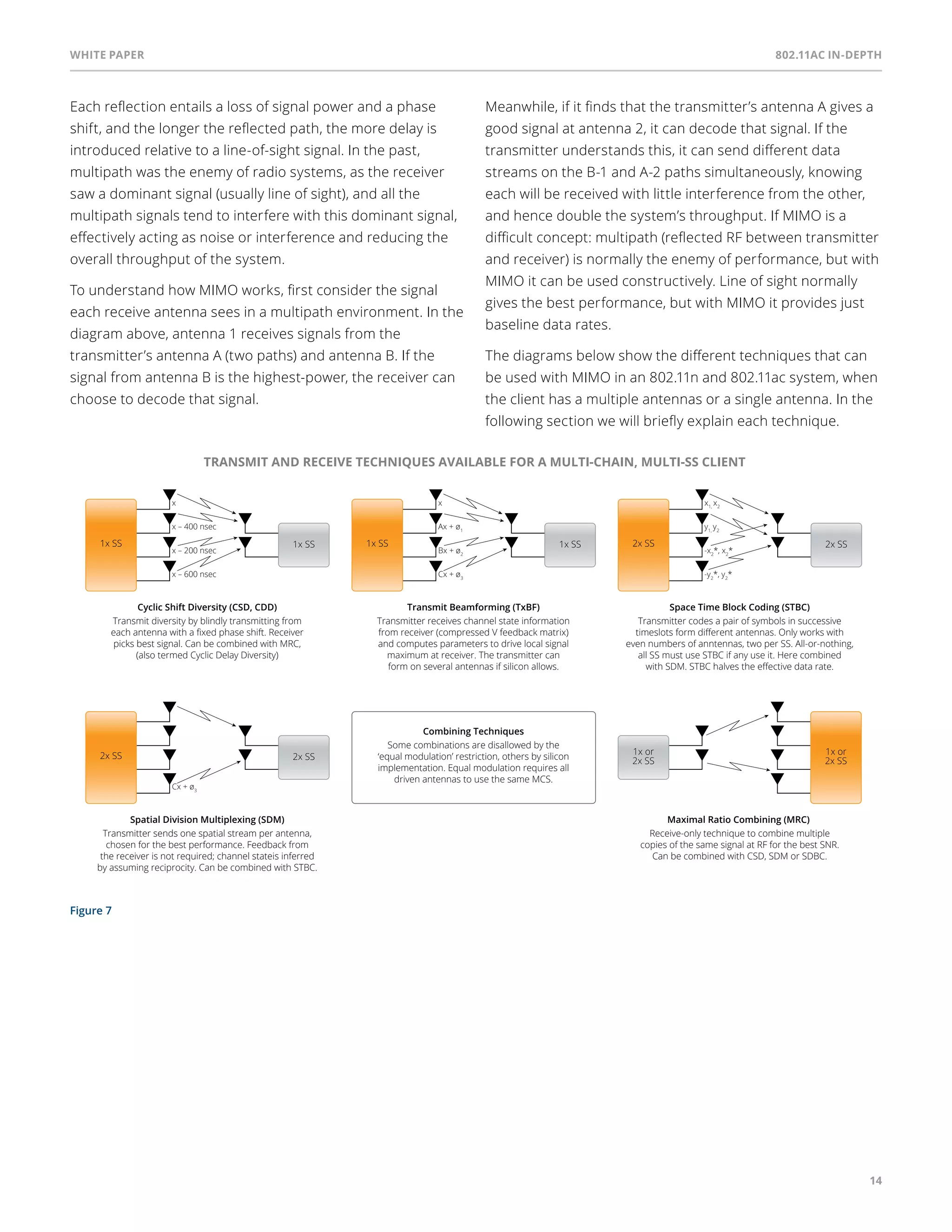 White paper 802.11ac In-Depth 
14 
Each reflection entails a loss of signal power and a phase 
shift, and the longer the reflected path, the more delay is 
introduced relative to a line-of-sight signal. In the past, 
multipath was the enemy of radio systems, as the receiver 
saw a dominant signal (usually line of sight), and all the 
multipath signals tend to interfere with this dominant signal, 
effectively acting as noise or interference and reducing the 
overall throughput of the system. 
To understand how MIMO works, first consider the signal 
each receive antenna sees in a multipath environment. In the 
diagram above, antenna 1 receives signals from the 
transmitter’s antenna A (two paths) and antenna B. If the 
signal from antenna B is the highest-power, the receiver can 
choose to decode that signal. 
Meanwhile, if it finds that the transmitter’s antenna A gives a 
good signal at antenna 2, it can decode that signal. If the 
transmitter understands this, it can send different data 
streams on the B-1 and A-2 paths simultaneously, knowing 
each will be received with little interference from the other, 
and hence double the system’s throughput. If MIMO is a 
difficult concept: multipath (reflected RF between transmitter 
and receiver) is normally the enemy of performance, but with 
MIMO it can be used constructively. Line of sight normally 
gives the best performance, but with MIMO it provides just 
baseline data rates. 
The diagrams below show the different techniques that can 
be used with MIMO in an 802.11n and 802.11ac system, when 
the client has a multiple antennas or a single antenna. In the 
following section we will briefly explain each technique. 
1x SS 1x SS 
2x SS 2x SS 
Figure 7 
TRANSMIT AND RECEIVE TECHNIQUES AVAILABLE FOR A MULTI-CHAIN, MULTI-SS CLIENT 
x 
x – 400 nsec 
x – 200 nsec 
x – 600 nsec 
Cyclic Shift Diversity (CSD, CDD) 
Transmit diversity by blindly transmitting from 
each antenna with a fixed phase shift. Receiver 
picks best signal. Can be combined with MRC, 
(also termed Cyclic Delay Diversity) 
x 
Ax + ø1 
1x SS 1x SS 
Bx + ø2 
Cx + ø3 
Transmit Beamforming (TxBF) 
Transmitter receives channel state information 
from receiver (compressed V feedback matrix) 
and computes parameters to drive local signal 
maximum at receiver. The transmitter can 
form on several antennas if silicon allows. 
x1, x2 
y1, y2 
2x SS 2x SS 
-x2*, x2* 
-y2*, y2* 
Space Time Block Coding (STBC) 
Transmitter codes a pair of symbols in successive 
timeslots form different antennas. Only works with 
even numbers of anntennas, two per SS. All-or-nothing, 
all SS must use STBC if any use it. Here combined 
with SDM. STBC halves the effective data rate. 
Cx + ø3 
Spatial Division Multiplexing (SDM) 
Transmitter sends one spatial stream per antenna, 
chosen for the best performance. Feedback from 
the receiver is not required; channel stateis inferred 
by assuming reciprocity. Can be combined with STBC. 
Combining Techniques 
Some combinations are disallowed by the 
‘equal modulation’ restriction, others by silicon 
implementation. Equal modulation requires all 
driven antennas to use the same MCS. 
Maximal Ratio Combining (MRC) 
1x or 
2x SS 
1x or 
2x SS 
Receive-only technique to combine multiple 
copies of the same signal at RF for the best SNR. 
Can be combined with CSD, SDM or SDBC. 
 