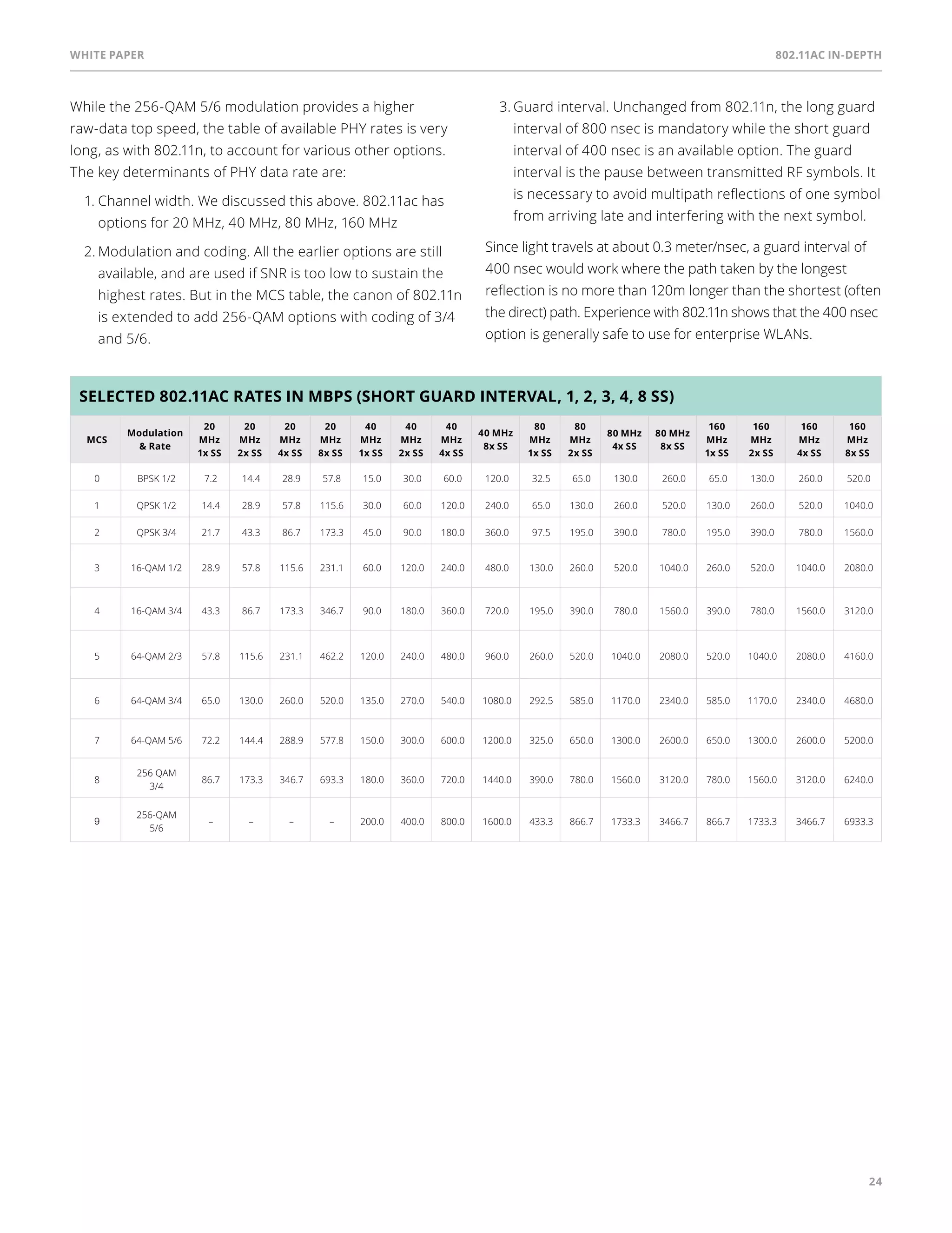 White paper 802.11ac In-Depth 
24 
While the 256-QAM 5/6 modulation provides a higher 
raw-data top speed, the table of available PHY rates is very 
long, as with 802.11n, to account for various other options. 
The key determinants of PHY data rate are: 
1. Channel width. We discussed this above. 802.11ac has 
options for 20 MHz, 40 MHz, 80 MHz, 160 MHz 
2. Modulation and coding. All the earlier options are still 
available, and are used if SNR is too low to sustain the 
highest rates. But in the MCS table, the canon of 802.11n 
is extended to add 256-QAM options with coding of 3/4 
and 5/6. 
3. Guard interval. Unchanged from 802.11n, the long guard 
interval of 800 nsec is mandatory while the short guard 
interval of 400 nsec is an available option. The guard 
interval is the pause between transmitted RF symbols. It 
is necessary to avoid multipath reflections of one symbol 
from arriving late and interfering with the next symbol. 
Since light travels at about 0.3 meter/nsec, a guard interval of 
400 nsec would work where the path taken by the longest 
reflection is no more than 120m longer than the shortest (often 
the direct) path. Experience with 802.11n shows that the 400 nsec 
option is generally safe to use for enterprise WLANs. 
Selected 802.11ac rates in Mbps (short guard interval, 1, 2, 3, 4, 8 SS) 
MCS 
Modulation 
& Rate 
20 
MHz 
1x SS 
20 
MHz 
2x SS 
20 
MHz 
4x SS 
20 
MHz 
8x SS 
40 
MHz 
1x SS 
40 
MHz 
2x SS 
40 
MHz 
4x SS 
40 MHz 
8x SS 
80 
MHz 
1x SS 
80 
MHz 
2x SS 
80 MHz 
4x SS 
80 MHz 
8x SS 
160 
MHz 
1x SS 
160 
MHz 
2x SS 
160 
MHz 
4x SS 
160 
MHz 
8x SS 
0 BPSK 1/2 7.2 14.4 28.9 57.8 15.0 30.0 60.0 120.0 32.5 65.0 130.0 260.0 65.0 130.0 260.0 520.0 
1 QPSK 1/2 14.4 28.9 57.8 115.6 30.0 60.0 120.0 240.0 65.0 130.0 260.0 520.0 130.0 260.0 520.0 1040.0 
2 QPSK 3/4 21.7 43.3 86.7 173.3 45.0 90.0 180.0 360.0 97.5 195.0 390.0 780.0 195.0 390.0 780.0 1560.0 
3 16-QAM 1/2 28.9 57.8 115.6 231.1 60.0 120.0 240.0 480.0 130.0 260.0 520.0 1040.0 260.0 520.0 1040.0 2080.0 
4 16-QAM 3/4 43.3 86.7 173.3 346.7 90.0 180.0 360.0 720.0 195.0 390.0 780.0 1560.0 390.0 780.0 1560.0 3120.0 
5 64-QAM 2/3 57.8 115.6 231.1 462.2 120.0 240.0 480.0 960.0 260.0 520.0 1040.0 2080.0 520.0 1040.0 2080.0 4160.0 
6 64-QAM 3/4 65.0 130.0 260.0 520.0 135.0 270.0 540.0 1080.0 292.5 585.0 1170.0 2340.0 585.0 1170.0 2340.0 4680.0 
7 64-QAM 5/6 72.2 144.4 288.9 577.8 150.0 300.0 600.0 1200.0 325.0 650.0 1300.0 2600.0 650.0 1300.0 2600.0 5200.0 
8 
256 QAM 
3/4 
86.7 173.3 346.7 693.3 180.0 360.0 720.0 1440.0 390.0 780.0 1560.0 3120.0 780.0 1560.0 3120.0 6240.0 
9 
256-QAM 
5/6 
– – – – 200.0 400.0 800.0 1600.0 433.3 866.7 1733.3 3466.7 866.7 1733.3 3466.7 6933.3 
 
