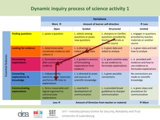 SnT – Interdisciplinary Centre for Security, Reliability and Trust
University of Luxembourg
Variations
More  Amount of learner self-direction  Less
Open Guided Structured Limited
Essentialfeatures
Finding questions L. poses a question L. selects among
questions or poses
new questions
L. sharpens or clarifies
questions provided by
teacher, materials or
another source
L. engages in questions
provided by teacher,
materials or another
source
Looking for evidence L. determines what
constitutes evidence and
collects it
L. is directed to
collect certain data
L. is given data and
asked to analyse
L. is given data and told
how to analyse
Formulating
explanations
L. formulates explanation
after summarizing
evidence
L. is guided in process
of formulating
explanations from
evidence
L. is given positive ways
to use evidence to
formulate explanations
L. is provided with
evidence and how to
use evidence to
formulate explanations
Connecting
explanations to
knowledge
L. independently
examines other resources
and forms the links to
explanations
L. is directed to areas
and sources of
scientific knowledge
L. is given possible
connections
No connections are
made to scientific
knowledge
Communicating
explanations
L. forms reasonable and
logical argument to
communicate
explanations
L. coached in
development of
communication
L. is provided broad
guidelines to sharpen
communication
L. is given steps and
procedures for
communication
Less  Amount of Direction from teacher or material  More
Dynamic inquiry process of science activity 1
 