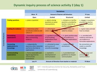 SnT – Interdisciplinary Centre for Security, Reliability and Trust
University of Luxembourg
Variations
More  Amount of learner self-direction  Less
Open Guided Structured Limited
Essentialfeatures
Finding questions L. poses a question L. selects among
questions or poses
new questions
L. sharpens or clarifies
questions provided by
teacher, materials or
another source
L. engages in questions
provided by teacher,
materials or another
source
Looking for evidence L. determines what
constitutes evidence and
collects it
L. is directed to
collect certain data
L. is given data and
asked to analyse
L. is given data and told
how to analyse
Formulating
explanations
L. formulates explanation
after summarizing
evidence
L. is guided in process
of formulating
explanations from
evidence
L. is given positive ways
to use evidence to
formulate explanations
L. is provided with
evidence and how to
use evidence to
formulate explanations
Connecting
explanations to
knowledge
L. independently
examines other resources
and forms the links to
explanations
L. is directed to areas
and sources of
scientific knowledge
L. is given possible
connections
No connections are
made to scientific
knowledge
Communicating
explanations
L. forms reasonable and
logical argument to
communicate
explanations
L. coached in
development of
communication
L. is provided broad
guidelines to sharpen
communication
L. is given steps and
procedures for
communication
Less  Amount of Direction from teacher or material  More
Dynamic inquiry process of science activity 2 (day 1)
 