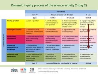 SnT – Interdisciplinary Centre for Security, Reliability and Trust
University of Luxembourg
Variations
More  Amount of learner self-direction  Less
Open Guided Structured Limited
Essentialfeatures
Finding questions L. poses a question L. selects among
questions or poses
new questions
L. sharpens or clarifies
questions provided by
teacher, materials or
another source
L. engages in questions
provided by teacher,
materials or another
source
Looking for evidence L. determines what
constitutes evidence and
collects it
L. is directed to
collect certain data
L. is given data and
asked to analyse
L. is given data and told
how to analyse
Formulating
explanations
L. formulates explanation
after summarizing
evidence
L. is guided in process
of formulating
explanations from
evidence
L. is given positive ways
to use evidence to
formulate explanations
L. is provided with
evidence and how to
use evidence to
formulate explanations
Connecting
explanations to
knowledge
L. independently
examines other resources
and forms the links to
explanations
L. is directed to areas
and sources of
scientific knowledge
L. is given possible
connections
No connections are
made to scientific
knowledge
Communicating
explanations
L. forms reasonable and
logical argument to
communicate
explanations
L. coached in
development of
communication
L. is provided broad
guidelines to sharpen
communication
L. is given steps and
procedures for
communication
Less  Amount of Direction from teacher or material  More
Dynamic inquiry process of the science activity 2 (day 2)
 