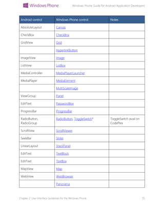 Windows Phone Guide for Android Application Developers
Chapter 2: User Interface Guidelines for the Windows Phone 15
Android control Windows Phone control Notes
AbsoluteLayout Canvas
CheckBox CheckBox
GridView Grid
HyperlinkButton
ImageView Image
ListView ListBox
MediaController MediaPlayerLauncher
MediaPlayer MediaElement
MultiScaleImage
ViewGroup Panel
EditText PasswordBox
ProgressBar ProgressBar
RadioButton,
RadioGroup
RadioButton, ToggleSwitch* ToggleSwitch avail on
CodePlex
ScrollView ScrollViewer
SeekBar Slider
LinearLayout StackPanel
EditText TextBlock
EditText TextBox
MapView Map
WebView WebBrowser
Panorama
 