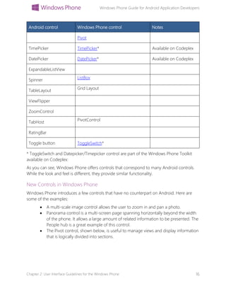 Windows Phone Guide for Android Application Developers
Chapter 2: User Interface Guidelines for the Windows Phone 16
Android control Windows Phone control Notes
Pivot
TimePicker TimePicker* Available on Codeplex
DatePicker DatePicker* Available on Codeplex
ExpandableListView
Spinner
ListBox
TableLayout
Grid Layout
ViewFlipper
ZoomControl
TabHost
PivotControl
RatingBar
Toggle button ToggleSwitch*
* ToggleSwitch and Datepicker/Timepicker control are part of the Windows Phone Toolkit
available on Codeplex:
As you can see, Windows Phone offers controls that correspond to many Android controls.
While the look and feel is different, they provide similar functionality.
New Controls in Windows Phone
Windows Phone introduces a few controls that have no counterpart on Android. Here are
some of the examples:
 A multi-scale image control allows the user to zoom in and pan a photo.
 Panorama control is a multi-screen page spanning horizontally beyond the width
of the phone. It allows a large amount of related information to be presented. The
People hub is a great example of this control.
 The Pivot control, shown below, is useful to manage views and display information
that is logically divided into sections.
 
