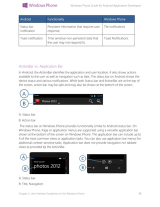 Windows Phone Guide for Android Application Developers
Chapter 2: User Interface Guidelines for the Windows Phone 18
Android Functionality Windows Phone
Status bar
notification
Persistent information that requires user
response.
Tile notifications
Toast notification Time sensitive non-persistent data that
the user may not respond to.
Toast Notifications
ActionBar vs. Application Bar
In Android, the ActionBar identifies the application and user location. It also shows actions
available to the user as well as navigation such as tabs. The status bar on Android shows the
device status and various notifications. While both Status bar and ActionBar are at the top of
the screen, action bar may be split and may also be shown at the bottom of the screen.
A: Status bar
B: Action bar
The status bar on Windows Phone provides functionality similar to Android status bar. On
Windows Phone, Page or application menus are supported using a versatile application bar
shown at the bottom of the screen on Windows Phone. The application bar can include up to
4 of the most common views or application tasks. You can also use application bar menus for
additional context-sensitive tasks. Application bar does not provide navigation nor tabbed
views as provided by the ActionBar.
A: Status bar
B: Title, Navigation
 