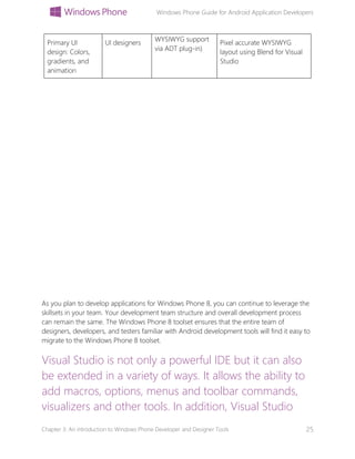 Windows Phone Guide for Android Application Developers
Chapter 3: An introduction to Windows Phone Developer and Designer Tools 25
As you plan to develop applications for Windows Phone 8, you can continue to leverage the
skillsets in your team. Your development team structure and overall development process
can remain the same. The Windows Phone 8 toolset ensures that the entire team of
designers, developers, and testers familiar with Android development tools will find it easy to
migrate to the Windows Phone 8 toolset.
Visual Studio is not only a powerful IDE but it can also
be extended in a variety of ways. It allows the ability to
add macros, options, menus and toolbar commands,
visualizers and other tools. In addition, Visual Studio
Primary UI
design: Colors,
gradients, and
animation
UI designers
WYSIWYG support
via ADT plug-in)
Pixel accurate WYSIWYG
layout using Blend for Visual
Studio
 