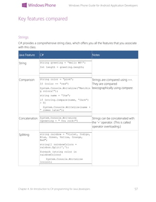 Windows Phone Guide for Android Application Developers
Chapter 4: An Introduction to C# programming for Java developers 57
Key features compared
Strings
C# provides a comprehensive string class, which offers you all the features that you associate
with this class.
Java Feature C# Notes
String String greeting = “Hello WP!”;
Int length = greeting.Length;
Comparison String color = “pink”;
If (color == “red”)
System.Console.WriteLine(“Matchin
g colors!”);
string name = “Joe”;
if (string.compare(name, “Jack”)
> 0)
System.Console.WriteLine(name +
“ comes later”);
Strings are compared using ==.
They are compared
lexicographically using compare.
Concatenation System.Console.WriteLine
(greeting + " You rock!")
Strings can be concatenated with
the ‘+’ operator. (This is called
operator overloading.)
Splitting string rainbow = "Violet, Indigo,
Blue, Green, Yellow, Orange,
Red";
string[] rainbowColors =
rainbos.Split(',');
foreach (string color in
rainbowColors)
System.Console.WriteLine
(color);
 