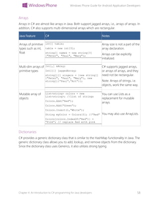 Windows Phone Guide for Android Application Developers
Chapter 4: An Introduction to C# programming for Java developers 58
Arrays
Arrays in C# are almost like arrays in Java. Both support jagged arrays, i.e., arrays of arrays. In
addition, C# also supports multi-dimensional arrays which are rectangular.
Java Feature C# Notes
Arrays of primitive
types such as int,
float
int[] table;
table = new int[3];
string[] names = new string[3]
{"Peter", "Paul", "Mary"};
Array size is not a part of the
array declaration.
Arrays can be explicitly
initialized.
Multi-dim arrays of
primitive types
Int[,] mAray;
Int[][] jaggedArray;
string[][] singers = {new string[]
{"Peter", "Paul", "Mary"}, new
string[]{“Paul”,“Art”}};
C# supports jagged arrays,
or arrays of arrays, and they
need not be rectangular.
Note: Arrays of strings, i.e.
objects, work the same way.
Mutable array of
objects
List<string> colors = new
List<string>; //list of strings
Colors.Add(“Red”);
Colors.Add(“Green”);
Colors.Insert(1,”White”);
String myColor = Colors[0]; //”Red”
Colors[colors.IndexOf(“Red”)] =
“Pink”; // replace Red with pink
You can use Lists as a
replacement for mutable
arrays.
You may also use ArrayLists.
Dictionaries
C# provides a generic dictionary class that is similar to the HashMap functionality in Java. The
generic dictionary class allows you to add, lookup, and remove objects from the dictionary.
Since the dictionary class uses Generics, it also utilizes strong typing.
 