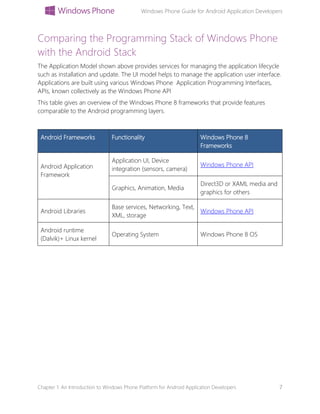 Windows Phone Guide for Android Application Developers
Chapter 1: An Introduction to Windows Phone Platform for Android Application Developers 7
Comparing the Programming Stack of Windows Phone
with the Android Stack
The Application Model shown above provides services for managing the application lifecycle
such as installation and update. The UI model helps to manage the application user interface.
Applications are built using various Windows Phone Application Programming Interfaces,
APIs, known collectively as the Windows Phone API
This table gives an overview of the Windows Phone 8 frameworks that provide features
comparable to the Android programming layers.
Android Frameworks Functionality Windows Phone 8
Frameworks
Android Application
Framework
Application UI, Device
integration (sensors, camera)
Windows Phone API
Graphics, Animation, Media
Direct3D or XAML media and
graphics for others
Android Libraries
Base services, Networking, Text,
XML, storage
Windows Phone API
Android runtime
(Dalvik)+ Linux kernel
Operating System Windows Phone 8 OS
 