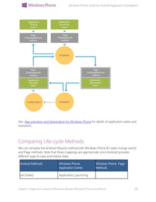 Windows Phone Guide for Android Application Developers
Chapter 5: Application Lifecycle Differences Between Windows Phone and Android 70
See App activation and deactivation for Windows Phone for details of application states and
transitions.
Comparing Life-cycle Methods
We can compare the Android lifecycle method with Windows Phone 8’s state-change events
and Page methods. Note that these mappings are approximate since Android provides
different ways to save and restore state.
Android Methods Windows Phone
Application Events
Windows Phone Page
Methods
onCreate() Application_Launching
 