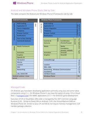 Windows Phone Guide for Android Application Developers
Chapter 1: An Introduction to Windows Phone Platform for Android Application Developers 8
Android and Windows Phone Stacks Side by Side
This table compares the Android and Windows Phone 8 Frameworks side by side.
Managed Code
On Android, you have been developing applications primarily using Java and some native
components using C++. On Windows Phone 8 you have the option of using C# or Visual
Basic (“managed code”) for XAML applications or C++ for Direct3D game development
Execution of C# or Visual Basic (VB) code is managed by the .NET Common Language
Runtime (CLR). . Similar to Dalvik VM on Android, CLR is the Virtual Machine (VM) on
Windows Phone OS. Similar to Java, C# and VB do not require memory management; CLR
handles garbage collection.
Android Frameworks Windows Phone Frameworks
ApplicationUIandPhone
Multi-tasking
Java
C#,VB,orC++
Multi-tasking
ApplicationUIand
Phoneintegration
Application UI Application UI
Device integration Device integration
Telephony Telephony
Browser Control Browser Control
Notifications Notifications
Peer to Peer Gaming
XAML
Direct3D
TwoApplicationTypes
Controls & Gestures Controls &
Gestures
CoreWindow
(PointerPressed
Media
Media Framework Media Media
Foundation,
XAudio2, WASAPI
Animation Animation Direct3D
Graphics Graphics Direct3D
OpenGL-ES
File System IsolatedStorage
WindowsPhoneAPI
SQLLite
Location Location
XML XML, LINQ
Networking Networking, Windows Communication
Foundation
Libc, Dalvik VM CLR Base Classes
Android runtime + Linux
kernel
Windows Phone OS
 