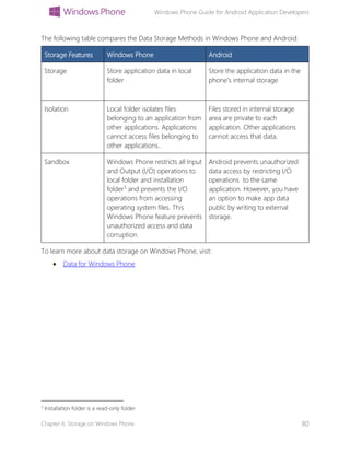 Windows Phone Guide for Android Application Developers
Chapter 6: Storage on Windows Phone 80
The following table compares the Data Storage Methods in Windows Phone and Android:
Storage Features Windows Phone Android
Storage Store application data in local
folder
Store the application data in the
phone’s internal storage
Isolation Local folder isolates files
belonging to an application from
other applications. Applications
cannot access files belonging to
other applications..
Files stored in internal storage
area are private to each
application. Other applications
cannot access that data.
Sandbox Windows Phone restricts all Input
and Output (I/O) operations to
local folder and installation
folder3
and prevents the I/O
operations from accessing
operating system files. This
Windows Phone feature prevents
unauthorized access and data
corruption.
Android prevents unauthorized
data access by restricting I/O
operations to the same
application. However, you have
an option to make app data
public by writing to external
storage.
To learn more about data storage on Windows Phone, visit:
 Data for Windows Phone
3
Installation folder is a read-only folder.
 