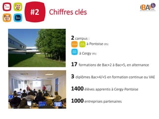 Chiffres clés
2 campus :
à Pontoise (95)
à Cergy (95)
17 formations de Bac+2 à Bac+5, en alternance
3 diplômes Bac+4/+5 en formation continue ou VAE
1400 élèves apprentis à Cergy-Pontoise
1000 entreprises partenaires
#2
 