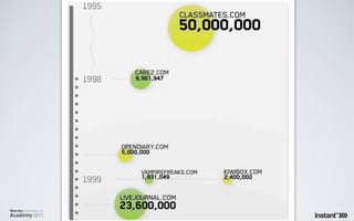 Werbeplanung.at Academy / Social Media Teil 1 / 18.05.2011
 