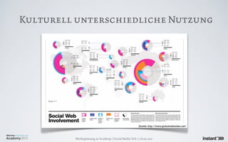 Kulturell unterschiedliche Nutzung




                                                        Quelle: http://www.globalwebindex.net/




         Werbeplanung.at Academy / Social Media Teil 1 / 18.05.2011
 