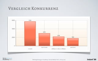 Vergleich Konkurrenz




         Werbeplanung.at Academy / Social Media Teil 1 / 18.05.2011
 
