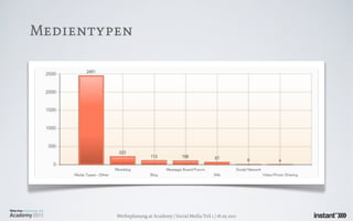 Medientypen




         Werbeplanung.at Academy / Social Media Teil 1 / 18.05.2011
 