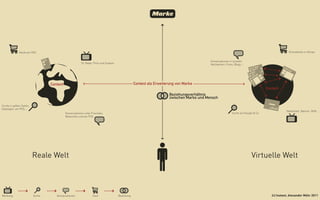 .
CORP

                                                                                        be
                                                                                 youTu                  COR
                                                                                                              P.CO
                                                                                                                     M
                                                                                tw itter k
                                                                                         o
                                                                                     ebo
                                                                                 fac
        Content                 Content als Erweiterung von Marke
                                                                                             Content
                                                    Beziehungsverhältnis
                                                    zwischen Marke und Mensch

                                                                                               google




                  Werbeplanung.at Academy / Social Media Teil 1 / 18.05.2011
 