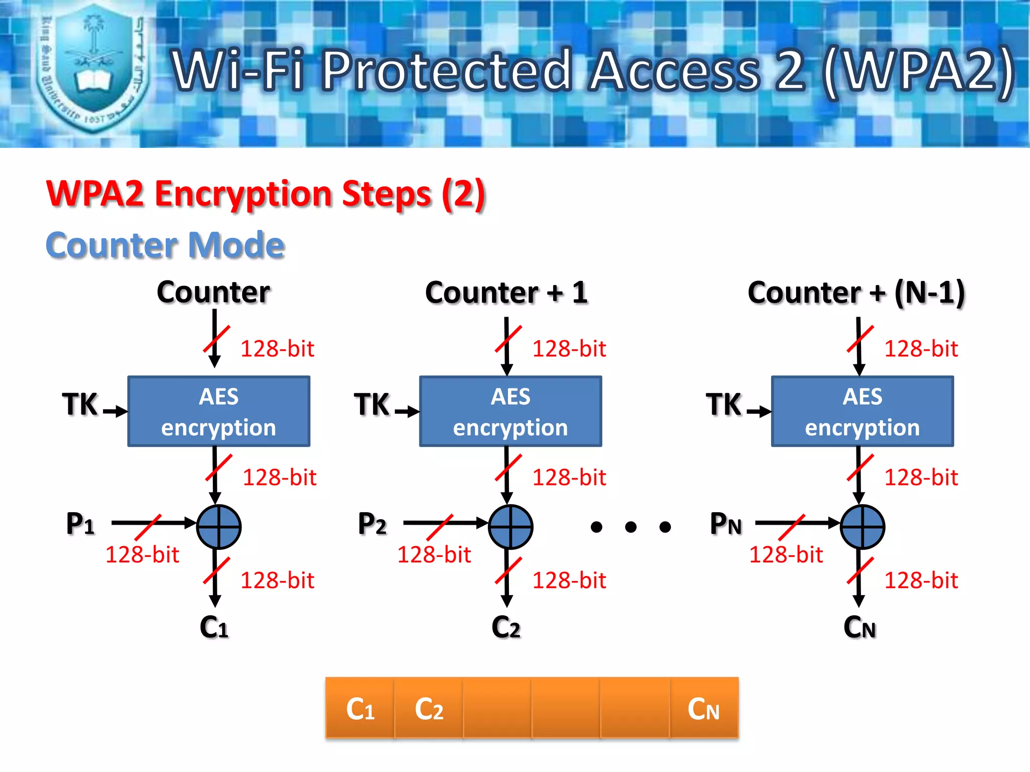The security protocols for multicast traffic (CCMP, TKIP etc.) – the group cipher suite.Wi-Fi Protected Access 2 (WPA2)WPA2 Process (4)Phase (2):This phase is based on EAP and the authentication method which has been agreed on in phase 1. 