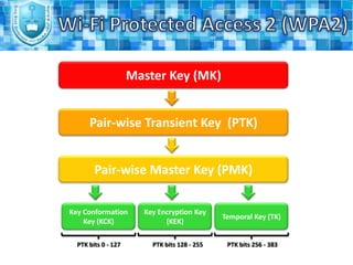 Phase (4):All keys generated in phase (3) will be used by the CCMP protocol to provide data confidentiality and integrity.Wi-Fi Protected Access 2 (WPA2)WPA2 Process (2)Phase (1):The access point advertises the security policies which it supports through the Beacon or through the probe respond message.