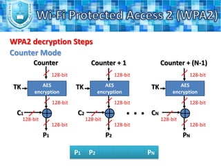 At the end of this phase, the authentication server will send a "Radius Accept" message to the access point, containing the MK and a final EAP Success message for the client.Wi-Fi Protected Access 2 (WPA2)802.1x authentication (Phase (2))802.1X/EAP – Request Identity802.1X/EAP – Response IdentityRadius AccessRequest IdentityMK derivationMK derivationEAP messages specific to the chosen methodRadius AcceptMK distribution802.1X/EAP success