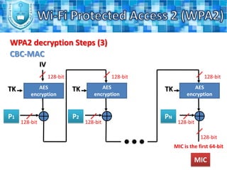 Group Key Handshake for GTK renewal.Wi-Fi Protected Access 2 (WPA2)WPA2 Process (7)Phase (3):The PMK (Pairwise Master Key) derivation depends on what we have used on the authentication method:If we used PSK (Pre-Shared Key), then the PMK will be equal to PSK.