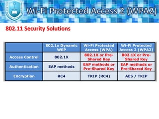 It uses the RC4 encryption protocol to secure the data.