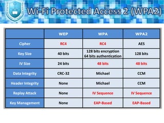 It uses CRC-32 checksum to verify integrity of the data.Plain TextMessageCRCKey stream = RC4(v, k)Cipher textVTransmitted Data