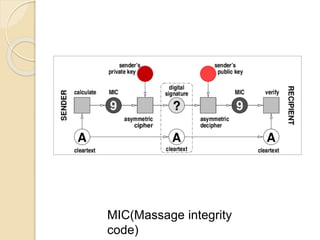 MIC(Massage integrity
code)
 