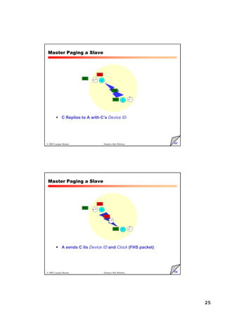 25
49
© 2005 Luciano Bononi Sistemi e Reti Wireless
Master Paging a Slave
 C Replies to A with C’s Device ID
A
C
IDa
IDc
IDc
IDc
50
© 2005 Luciano Bononi Sistemi e Reti Wireless
Master Paging a Slave
 A sends C its Device ID and Clock (FHS packet)
A
C
IDa
IDc
IDc
IDa
 