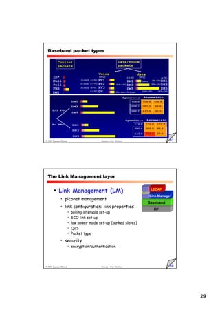 29
57
© 2005 Luciano Bononi Sistemi e Reti Wireless
Baseband packet types
2/3 FEC no FEC
control
(SCO)
10 info B
20 info B
30 info B
2/3 FEC
1/3 FEC
no FEC
150 b data + 50 b voice
2/3 FEC
(ACL)
28B + CRC
123B + CRC 185B + CRC
226B + CRC 341B + CRC
58
© 2005 Luciano Bononi Sistemi e Reti Wireless
The Link Management layer
 Link Management (LM)
• piconet management
• link configuration: link properties
• polling intervals set-up
• SCO link set-up
• low power mode set-up (parked slaves)
• QoS
• Packet type
• security
• encryption/authentication
RF
Baseband
Audio
Link Manager
L2CAP
 