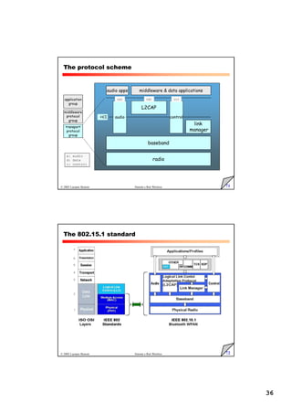 36
71
© 2005 Luciano Bononi Sistemi e Reti Wireless
middleware  data applications
audio apps
a: audio
d: data
c: control
radio
baseband
link
link
manager
L2CAP
control
audio
HCI
HCI
transport
transport
protocol
group
middleware
middleware
protocol
group
application
group
The protocol scheme
(a)
(a) (d)
(d) (c)
(c)
72
© 2005 Luciano Bononi Sistemi e Reti Wireless
The 802.15.1 standard
 