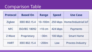 200m Table Introduction to WPAN technologies__.pptx