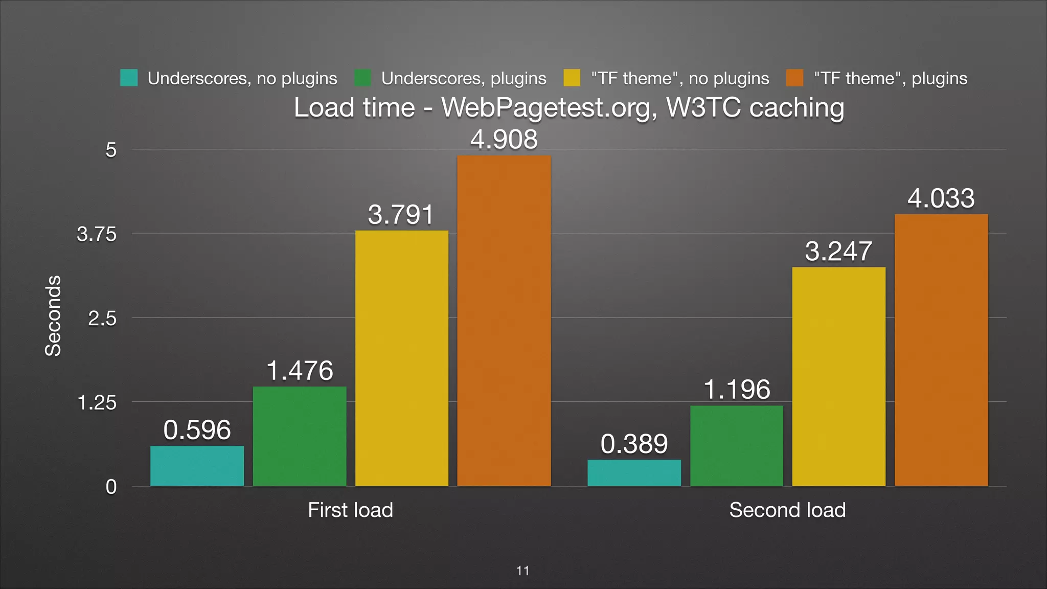 Load time - WebPagetest.org, W3TC caching Seconds 0 1.25 2.5 3.75 5 First load Second load 4.033 4.908 3.247 3.791 1.196 1.476 0.389 0.596 Underscores, no plugins Underscores, plugins "TF theme", no plugins "TF theme", plugins 11 