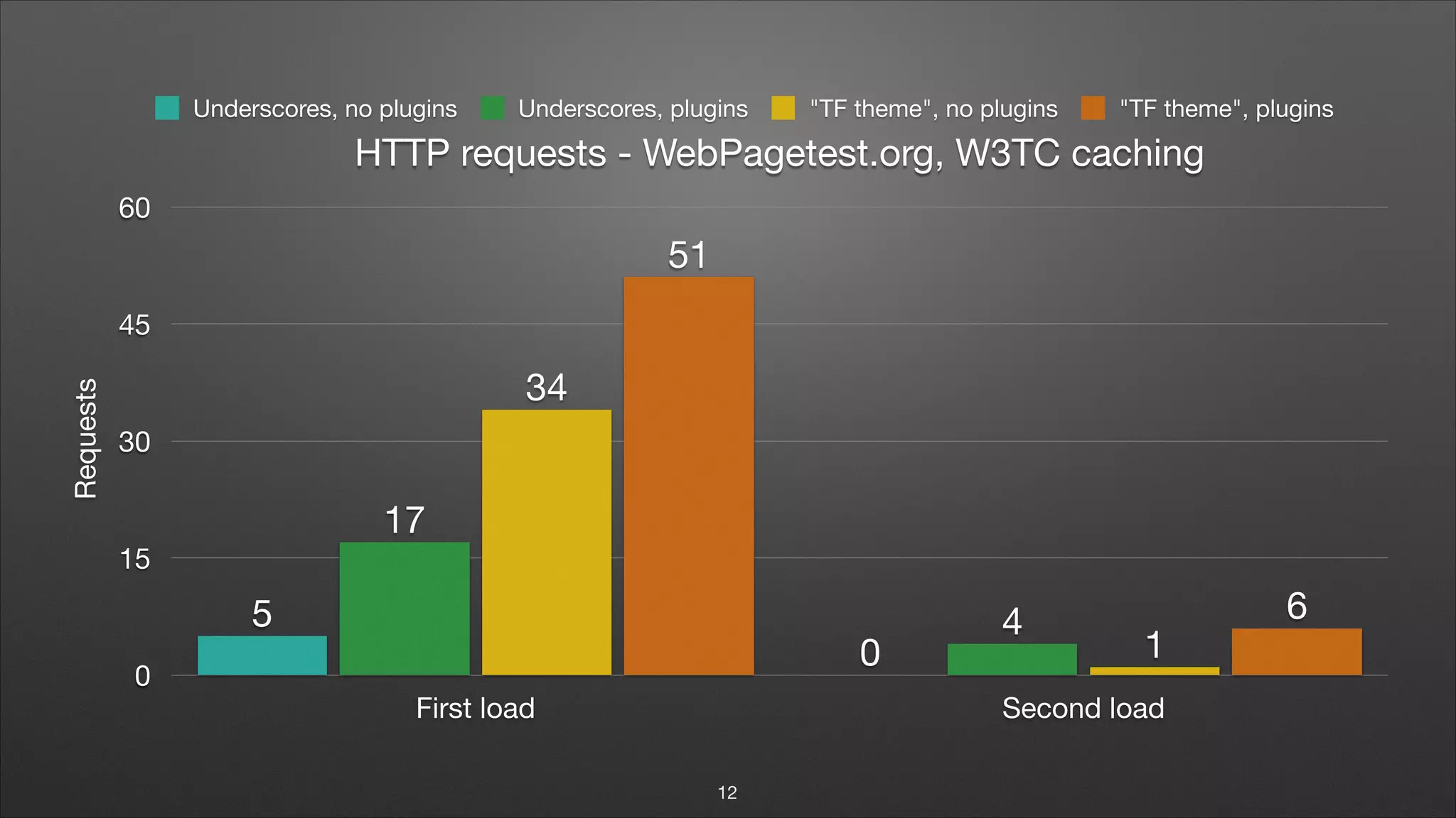 HTTP requests - WebPagetest.org, W3TC caching Requests 0 15 30 45 60 First load Second load 6 51 1 34 4 17 0 5 Underscores, no plugins Underscores, plugins "TF theme", no plugins "TF theme", plugins 12 