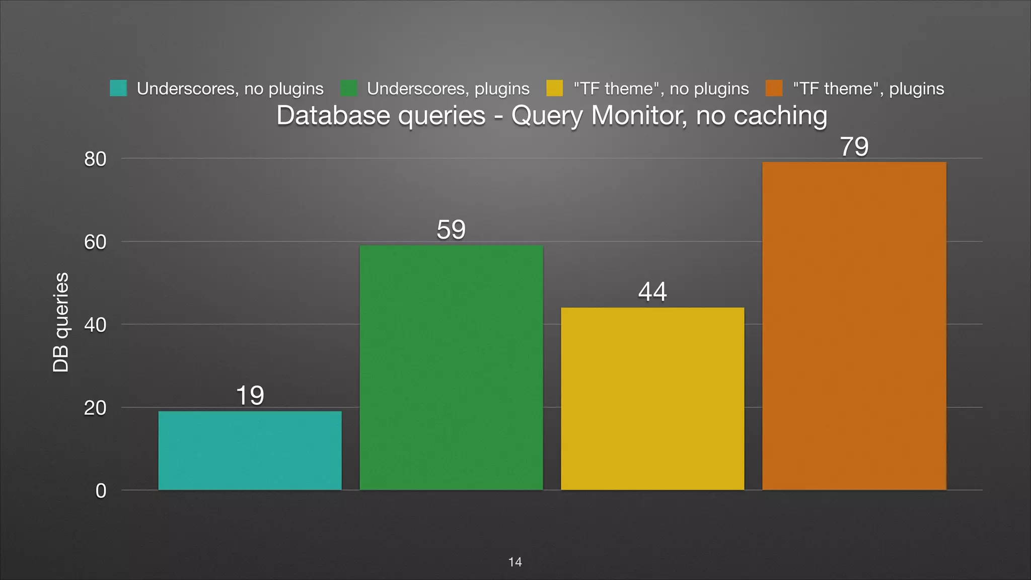 Database queries - Query Monitor, no caching DBqueries 0 20 40 60 80 79 44 59 19 Underscores, no plugins Underscores, plugins "TF theme", no plugins "TF theme", plugins 14 