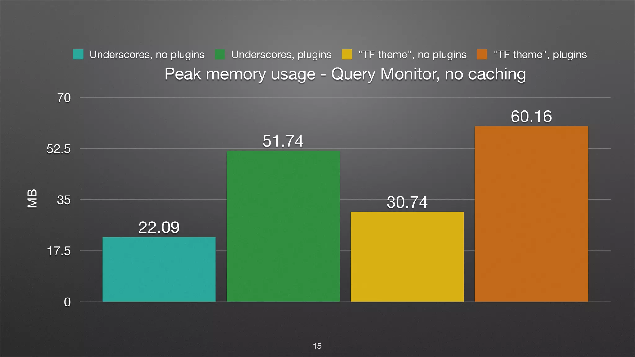 Peak memory usage - Query Monitor, no caching MB 0 17.5 35 52.5 70 60.16 30.74 51.74 22.09 Underscores, no plugins Underscores, plugins "TF theme", no plugins "TF theme", plugins 15 