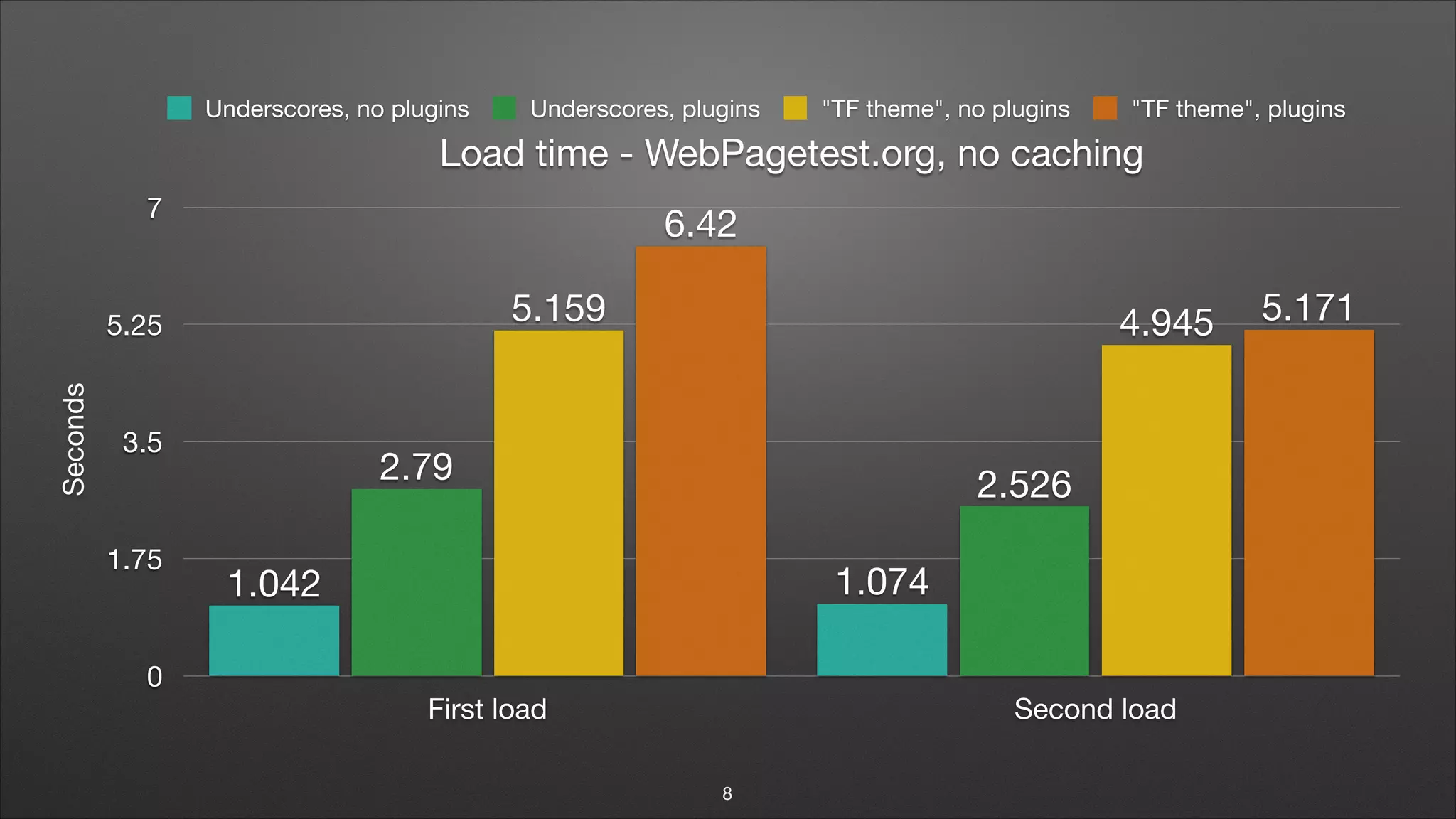Load time - WebPagetest.org, no caching Seconds 0 1.75 3.5 5.25 7 First load Second load 5.171 6.42 4.9455.159 2.5262.79 1.0741.042 Underscores, no plugins Underscores, plugins "TF theme", no plugins "TF theme", plugins 8 