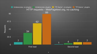HTTP requests - WebPagetest.org, no caching
Requests
0
22.5
45
67.5
90
First load Second load
7
89
7
62
4
34
1
7
Underscores, no plugins Underscores, plugins "TF theme", no plugins "TF theme", plugins
9
 