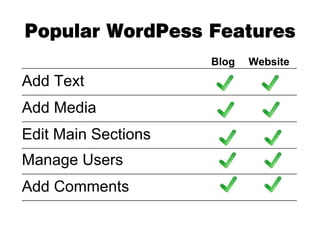 Popular WordPess Features
                                                                     Blog          Website
_____________________________________________________________________________________________________


Add Text
_____________________________________________________________________________________________________


Add Media
_____________________________________________________________________________________________________


Edit Main Sections
_____________________________________________________________________________________________________


Manage Users
_____________________________________________________________________________________________________


Add Comments
_____________________________________________________________________________________________________
 