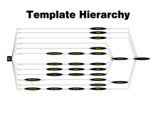 Template Hierarchy
 