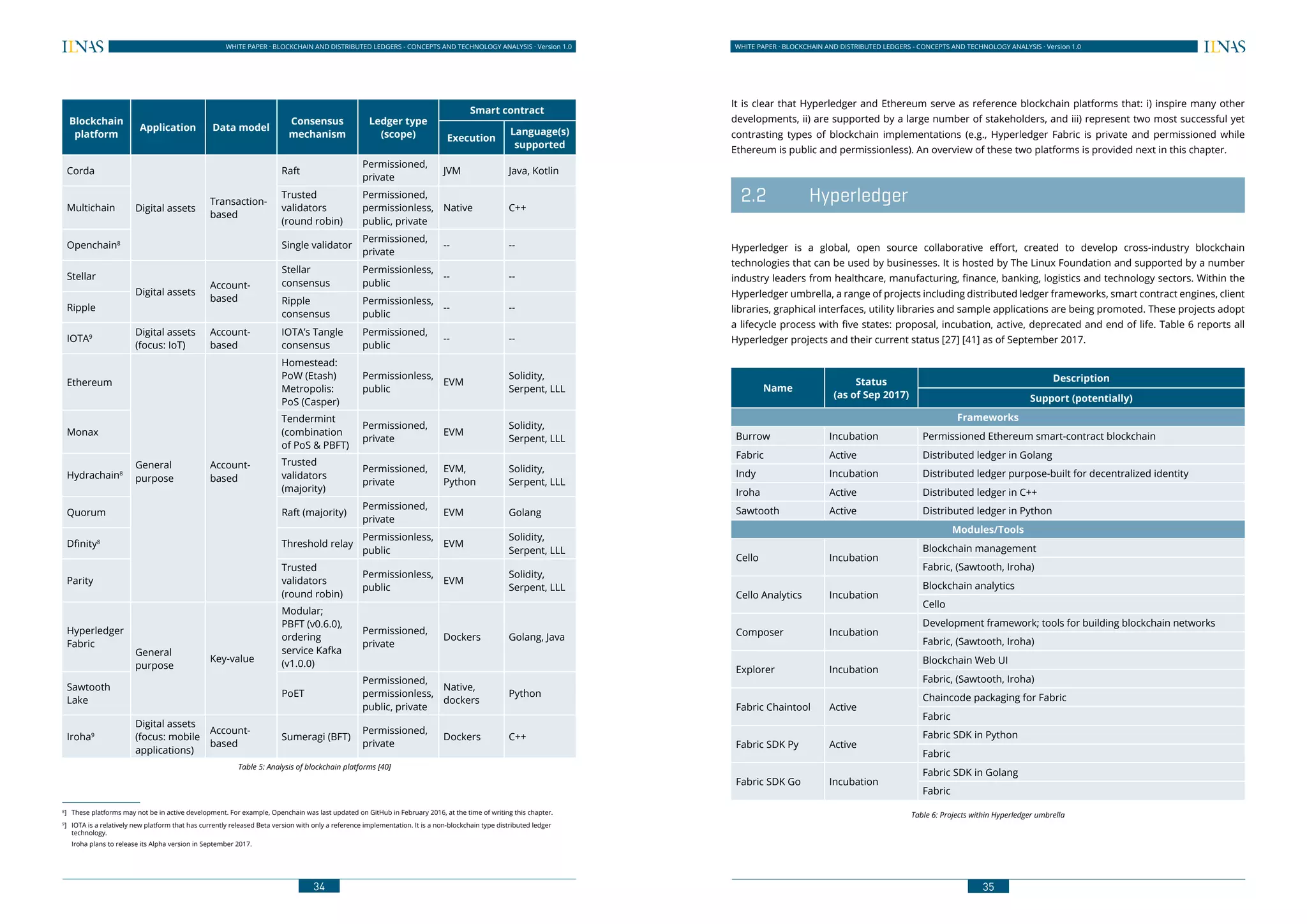 34
WHITE PAPER · BLOCKCHAIN AND DISTRIBUTED LEDGERS - CONCEPTS AND TECHNOLOGY ANALYSIS · Version 1.0 WHITE PAPER · BLOCKCHAIN AND DISTRIBUTED LEDGERS - CONCEPTS AND TECHNOLOGY ANALYSIS · Version 1.0
35
Blockchain
platform
Application Data model
Consensus
mechanism
Ledger type
(scope)
Smart contract
Execution
Language(s)
supported
Corda
Digital assets
Transaction-
based
Raft
Permissioned,
private
JVM Java, Kotlin
Multichain
Trusted
validators
(round robin)
Permissioned,
permissionless,
public, private
Native C++
Openchain8
Single validator
Permissioned,
private
-- --
Stellar
Digital assets
Account-
based
Stellar
consensus
Permissionless,
public
-- --
Ripple
Ripple
consensus
Permissionless,
public
-- --
IOTA9
Digital assets
(focus: IoT)
Account-
based
IOTA’s Tangle
consensus
Permissioned,
public
-- --
Ethereum
General
purpose
Account-
based
Homestead:
PoW (Etash)
Metropolis:
PoS (Casper)
Permissionless,
public
EVM
Solidity,
Serpent, LLL
Monax
Tendermint
(combination
of PoS & PBFT)
Permissioned,
private
EVM
Solidity,
Serpent, LLL
Hydrachain8
Trusted
validators
(majority)
Permissioned,
private
EVM,
Python
Solidity,
Serpent, LLL
Quorum Raft (majority)
Permissioned,
private
EVM Golang
Dfinity8
Threshold relay
Permissionless,
public
EVM
Solidity,
Serpent, LLL
Parity
Trusted
validators
(round robin)
Permissionless,
public
EVM
Solidity,
Serpent, LLL
Hyperledger
Fabric
General
purpose
Key-value
Modular;
PBFT (v0.6.0),
ordering
service Kafka
(v1.0.0)
Permissioned,
private
Dockers Golang, Java
Sawtooth
Lake
PoET
Permissioned,
permissionless,
public, private
Native,
dockers
Python
Iroha9
Digital assets
(focus: mobile
applications)
Account-
based
Sumeragi (BFT)
Permissioned,
private
Dockers C++
Table 5: Analysis of blockchain platforms [40] 8
,9
8
]	 These platforms may not be in active development. For example, Openchain was last updated on GitHub in February 2016, at the time of writing this chapter.
9
] 	 IOTA is a relatively new platform that has currently released Beta version with only a reference implementation. It is a non-blockchain type distributed ledger
technology.
	 Iroha plans to release its Alpha version in September 2017.	
It is clear that Hyperledger and Ethereum serve as reference blockchain platforms that: i) inspire many other
developments, ii) are supported by a large number of stakeholders, and iii) represent two most successful yet
contrasting types of blockchain implementations (e.g., Hyperledger Fabric is private and permissioned while
Ethereum is public and permissionless). An overview of these two platforms is provided next in this chapter.
	2.2	 Hyperledger
Hyperledger is a global, open source collaborative effort, created to develop cross-industry blockchain
technologies that can be used by businesses. It is hosted by The Linux Foundation and supported by a number
industry leaders from healthcare, manufacturing, finance, banking, logistics and technology sectors. Within the
Hyperledger umbrella, a range of projects including distributed ledger frameworks, smart contract engines, client
libraries, graphical interfaces, utility libraries and sample applications are being promoted. These projects adopt
a lifecycle process with five states: proposal, incubation, active, deprecated and end of life. Table 6 reports all
Hyperledger projects and their current status [27] [41] as of September 2017.
Name
Status
(as of Sep 2017)
Description
Support (potentially)
Frameworks
Burrow Incubation Permissioned Ethereum smart-contract blockchain
Fabric Active Distributed ledger in Golang
Indy Incubation Distributed ledger purpose-built for decentralized identity
Iroha Active Distributed ledger in C++
Sawtooth Active Distributed ledger in Python
Modules/Tools
Cello Incubation
Blockchain management
Fabric, (Sawtooth, Iroha)
Cello Analytics Incubation
Blockchain analytics
Cello
Composer Incubation
Development framework; tools for building blockchain networks
Fabric, (Sawtooth, Iroha)
Explorer Incubation
Blockchain Web UI
Fabric, (Sawtooth, Iroha)
Fabric Chaintool Active
Chaincode packaging for Fabric
Fabric
Fabric SDK Py Active
Fabric SDK in Python
Fabric
Fabric SDK Go Incubation
Fabric SDK in Golang
Fabric
Table 6: Projects within Hyperledger umbrella
 